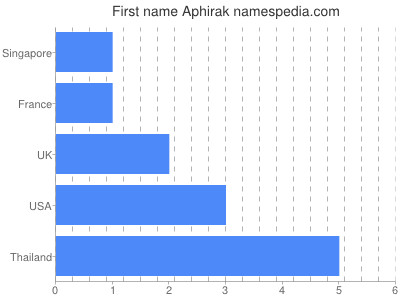 prenom Aphirak