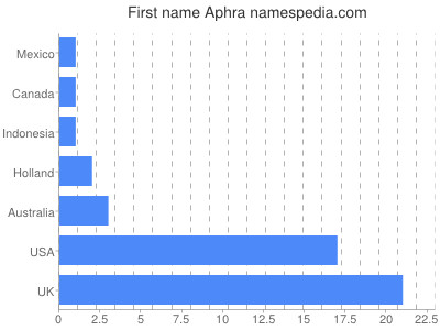 Vornamen Aphra