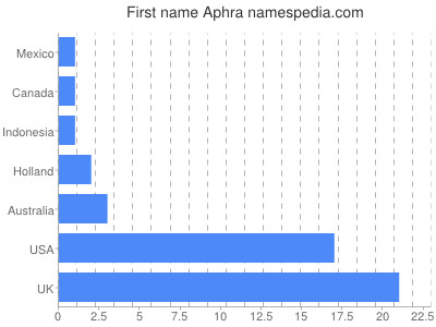 prenom Aphra