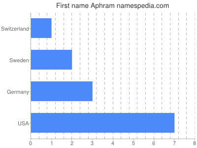 Vornamen Aphram