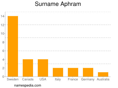 Familiennamen Aphram