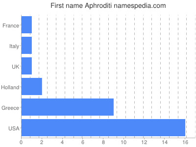 Vornamen Aphroditi