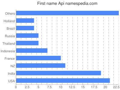 Given name Api