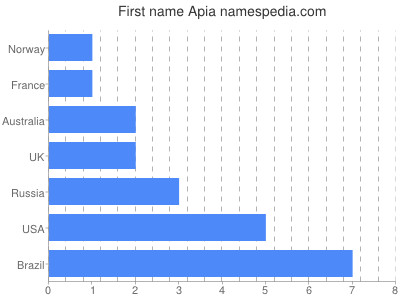Vornamen Apia