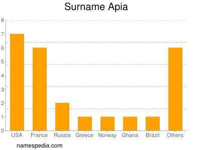 Familiennamen Apia