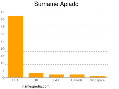 Familiennamen Apiado