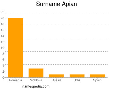 Familiennamen Apian