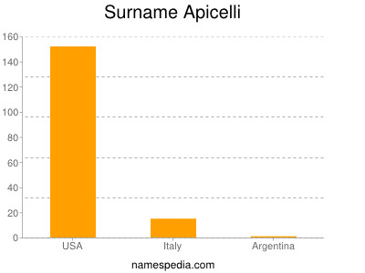 Surname Apicelli
