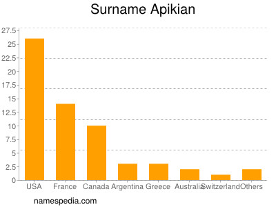 Familiennamen Apikian