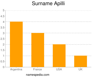 Surname Apilli