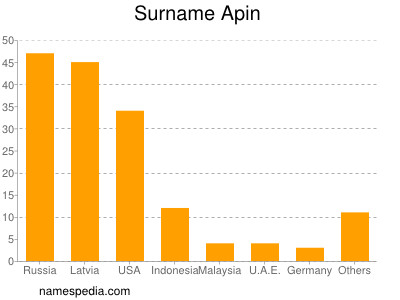 Familiennamen Apin