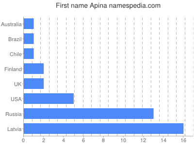 Vornamen Apina