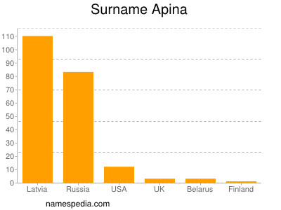 Familiennamen Apina