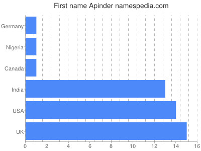 Vornamen Apinder