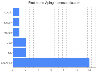 prenom Aping