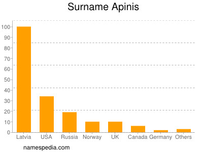 Familiennamen Apinis