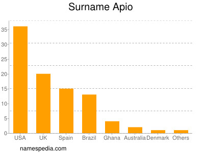 Familiennamen Apio