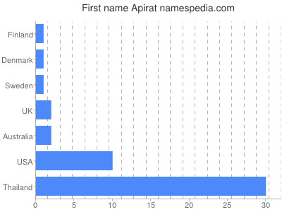 Given name Apirat