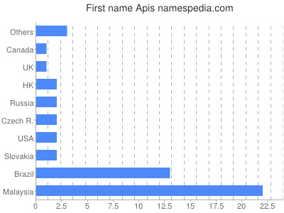 Vornamen Apis