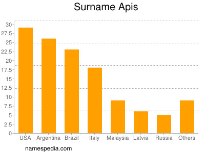 nom Apis