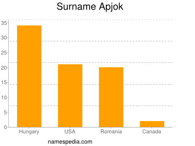 Surname Apjok