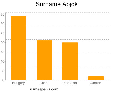 Familiennamen Apjok