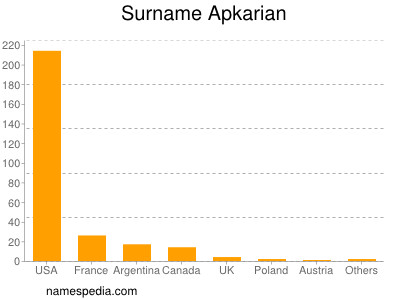 Familiennamen Apkarian