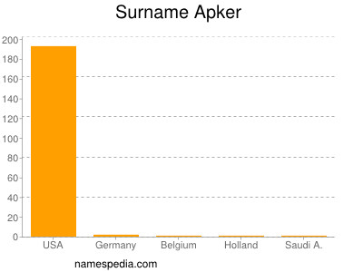 Familiennamen Apker