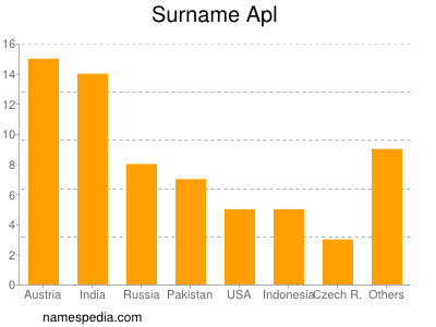 nom Apl