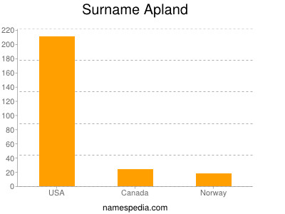 Familiennamen Apland