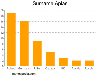 Surname Aplas