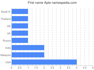 Given name Aple