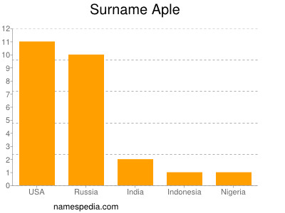 Surname Aple