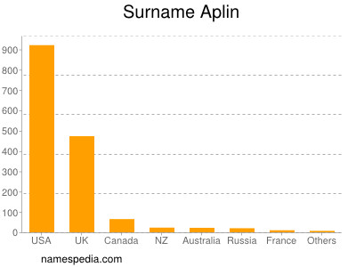 Surname Aplin