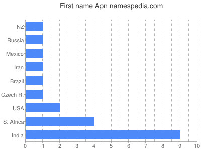 Given name Apn