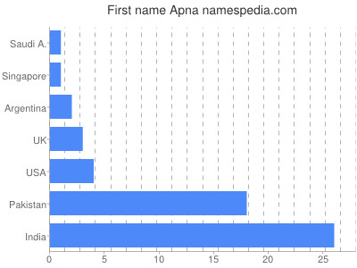 Vornamen Apna