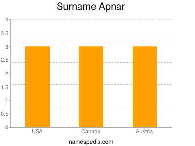 Surname Apnar