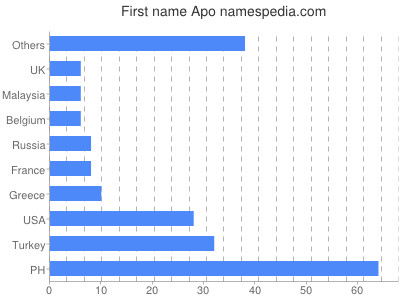 Vornamen Apo