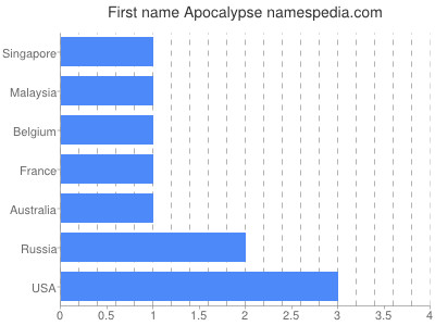 Vornamen Apocalypse
