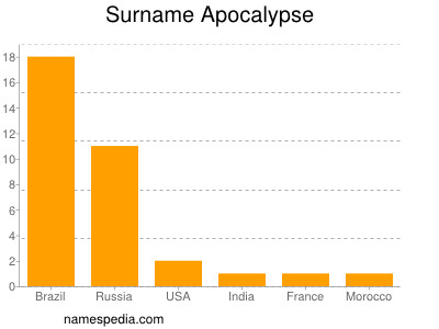 Familiennamen Apocalypse
