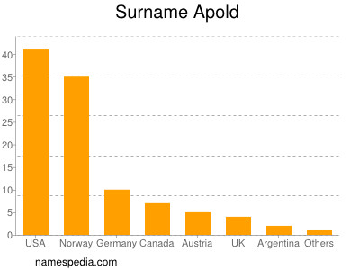 Surname Apold