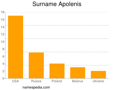 Familiennamen Apolenis