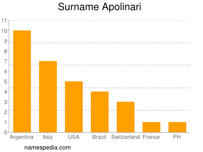 Familiennamen Apolinari