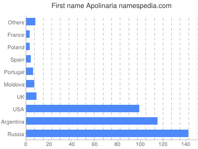 prenom Apolinaria