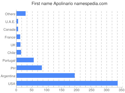 Given name Apolinario