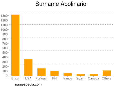 Surname Apolinario