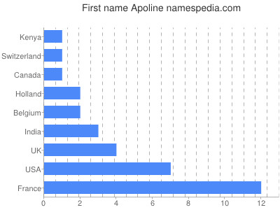Vornamen Apoline