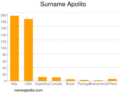 Surname Apolito