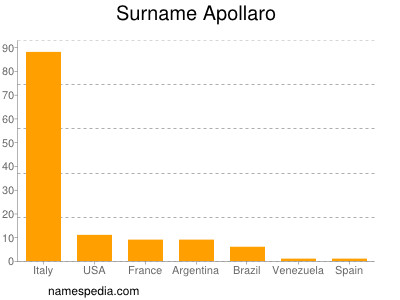 Familiennamen Apollaro