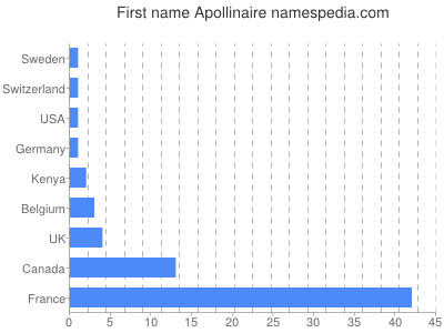 Vornamen Apollinaire
